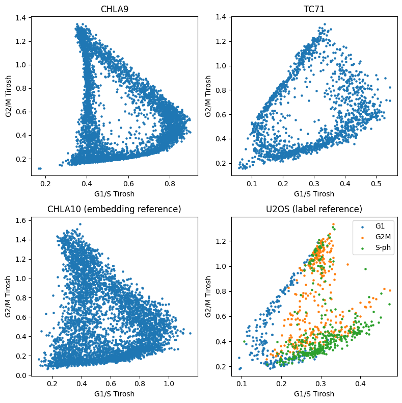 ../../_images/sections_notebooks_cell_cycle_integration_15_0.png