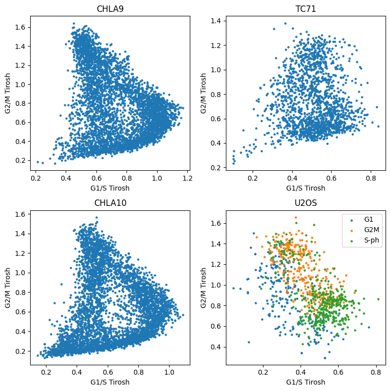 ../../_images/sections_notebooks_cell_cycle_integration_9_0.png